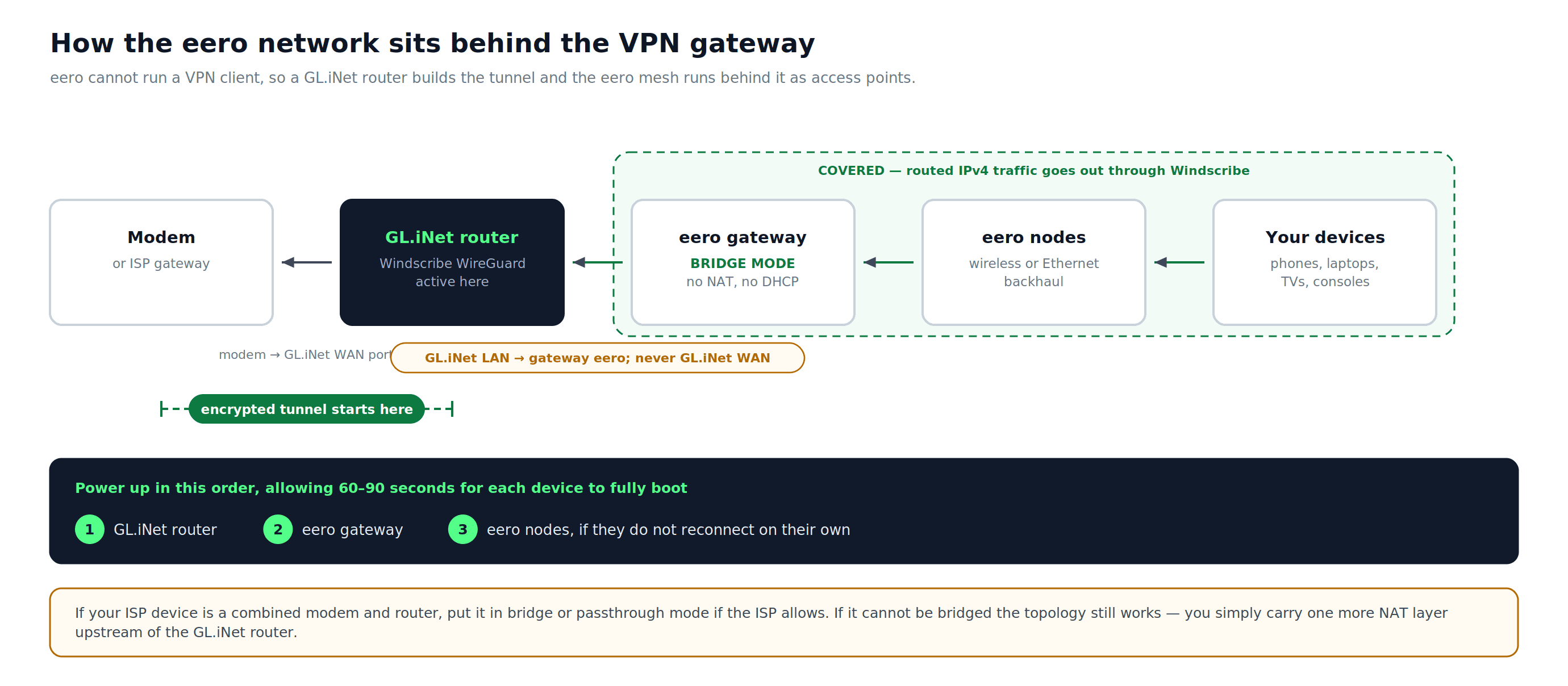 Netzwerktopologie mit einem an den GL.iNet-WAN-Port angeschlossenen Modem und dem GL.iNet-LAN-Port, der mit dem Gateway-eero im Bridge-Modus verbunden ist
