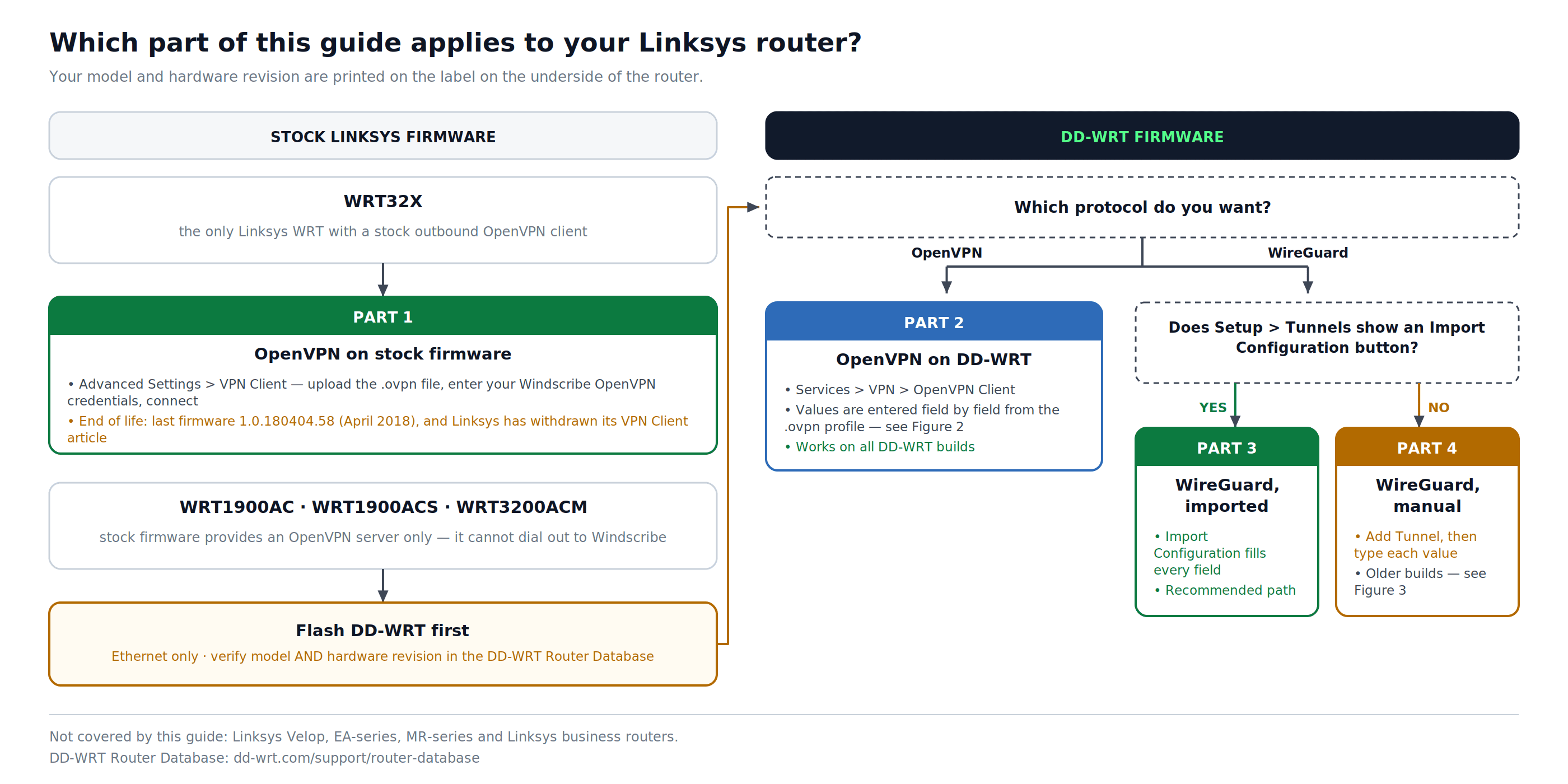 Linksys Routermodell und Firmware-Setup-Pfad