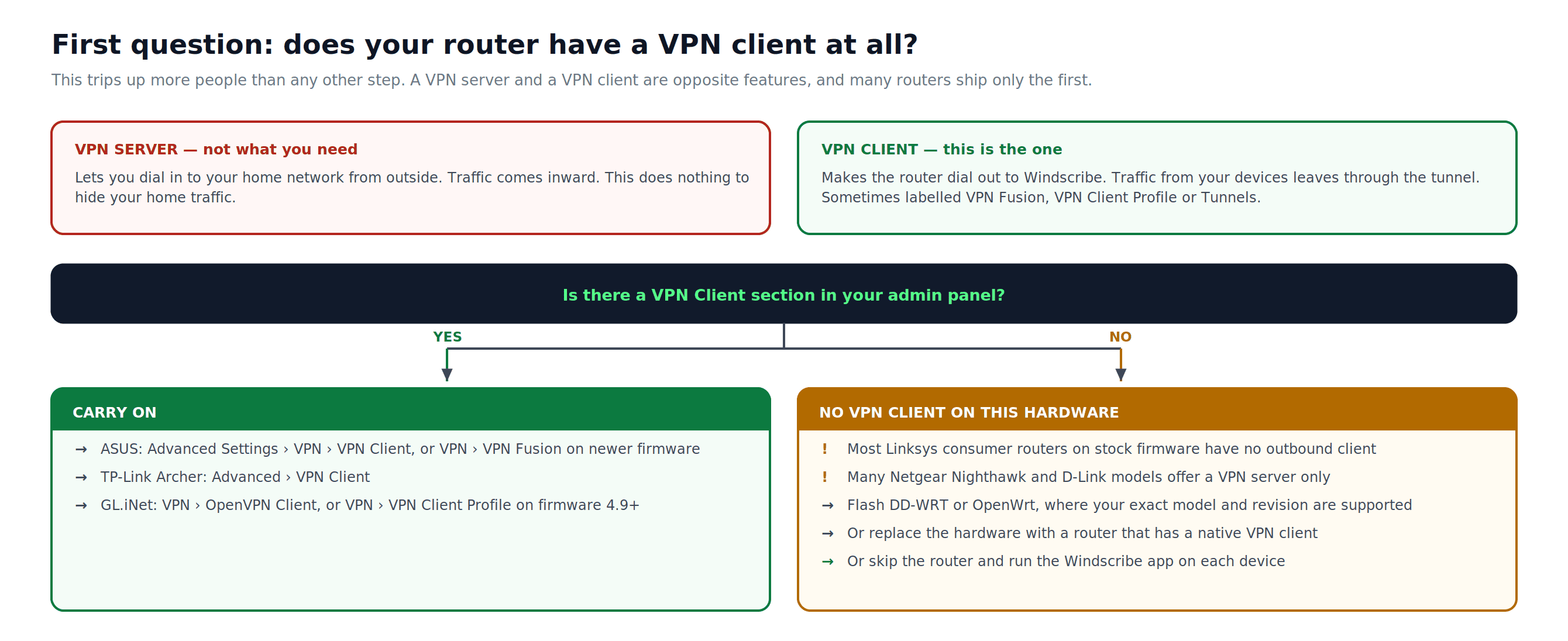 Diagramm, das erklärt, dass ein VPN-Server eingehende Verbindungen annimmt, während ein VPN-Client den Router ausgehend mit Windscribe verbindet